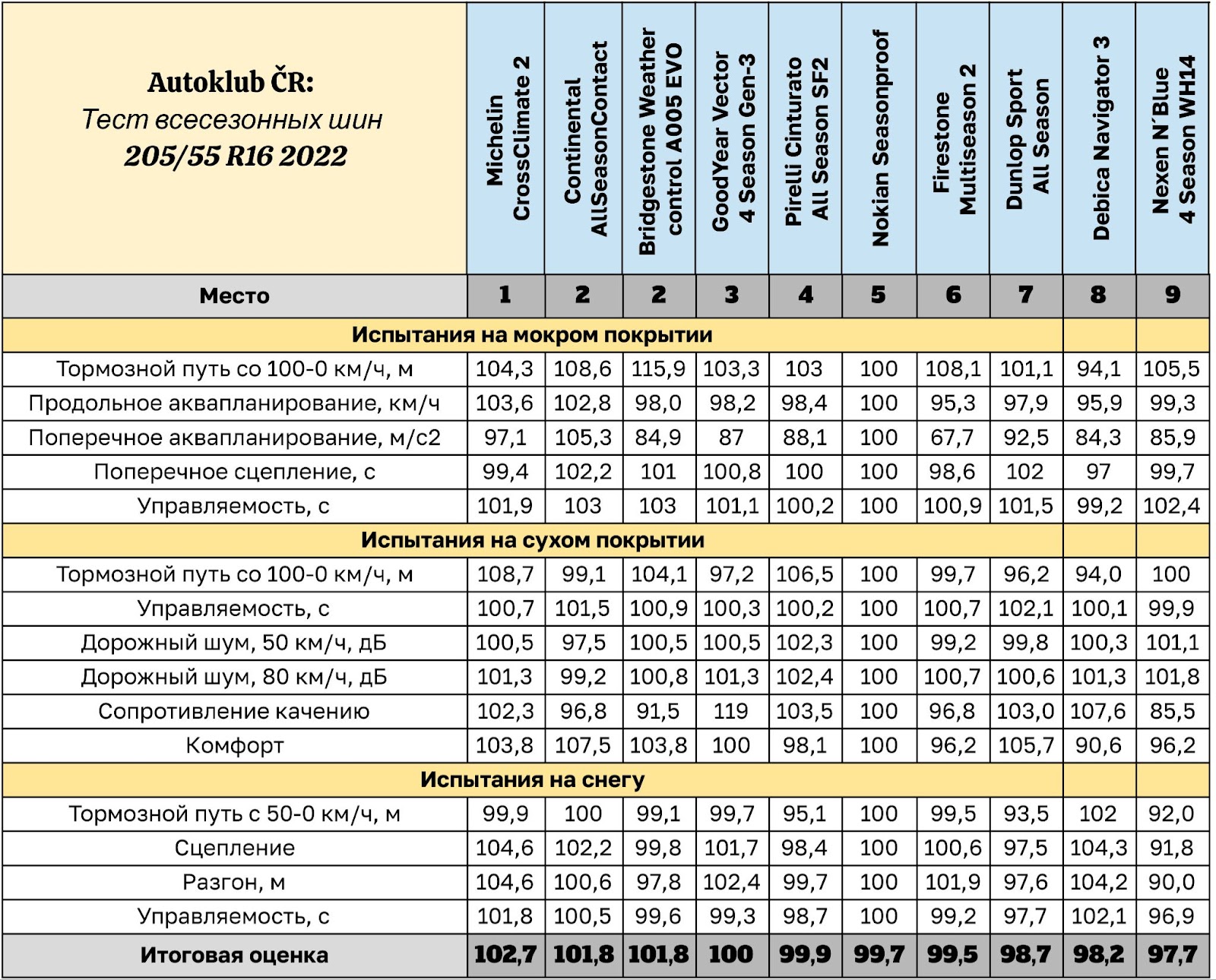Тест всесезонных шин 205/55 R16 2022 - таблица