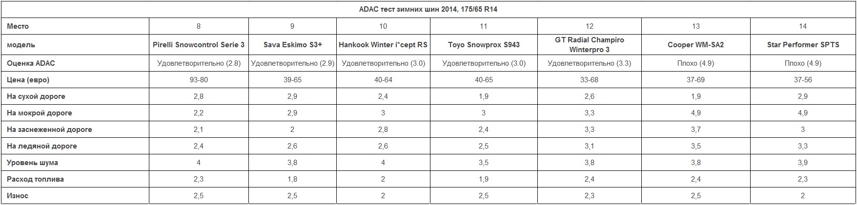 Итоги теста зимних шин 195/65 R15 2014-2